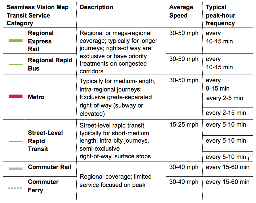a table showing the names, frequencies, and speeds of each level of transit service used in the Seamless network